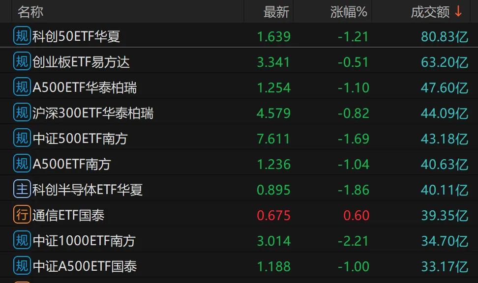 越跌越买，多只宽基ETF放量