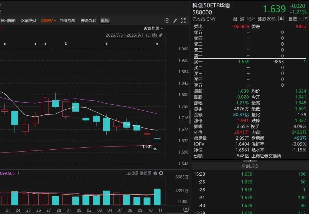 越跌越买	，多只宽基ETF放量
