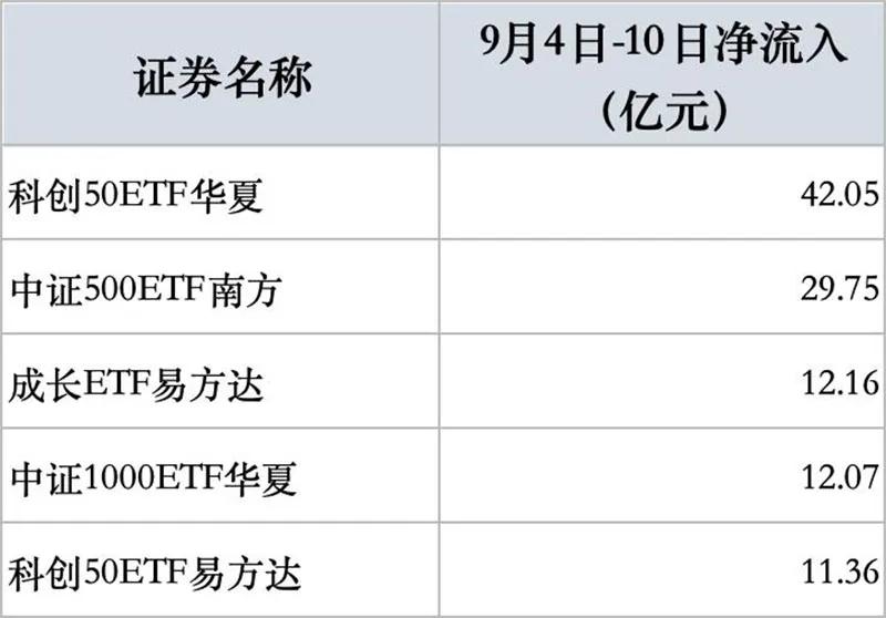 越跌越买	，多只宽基ETF放量