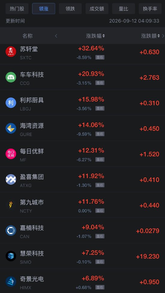 9月12日热门中概股多数上涨	，台积电涨1.22%，慧荣科技涨7.25%