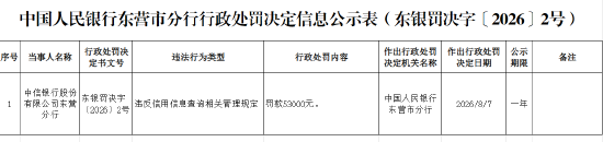 中信银行东营分行被罚5.3万元:违反信用信息查询相关管理规定